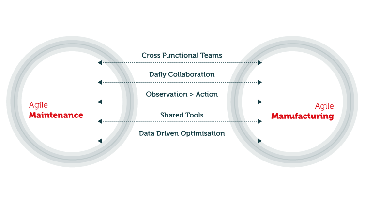 Smarter, Agile Maintenance